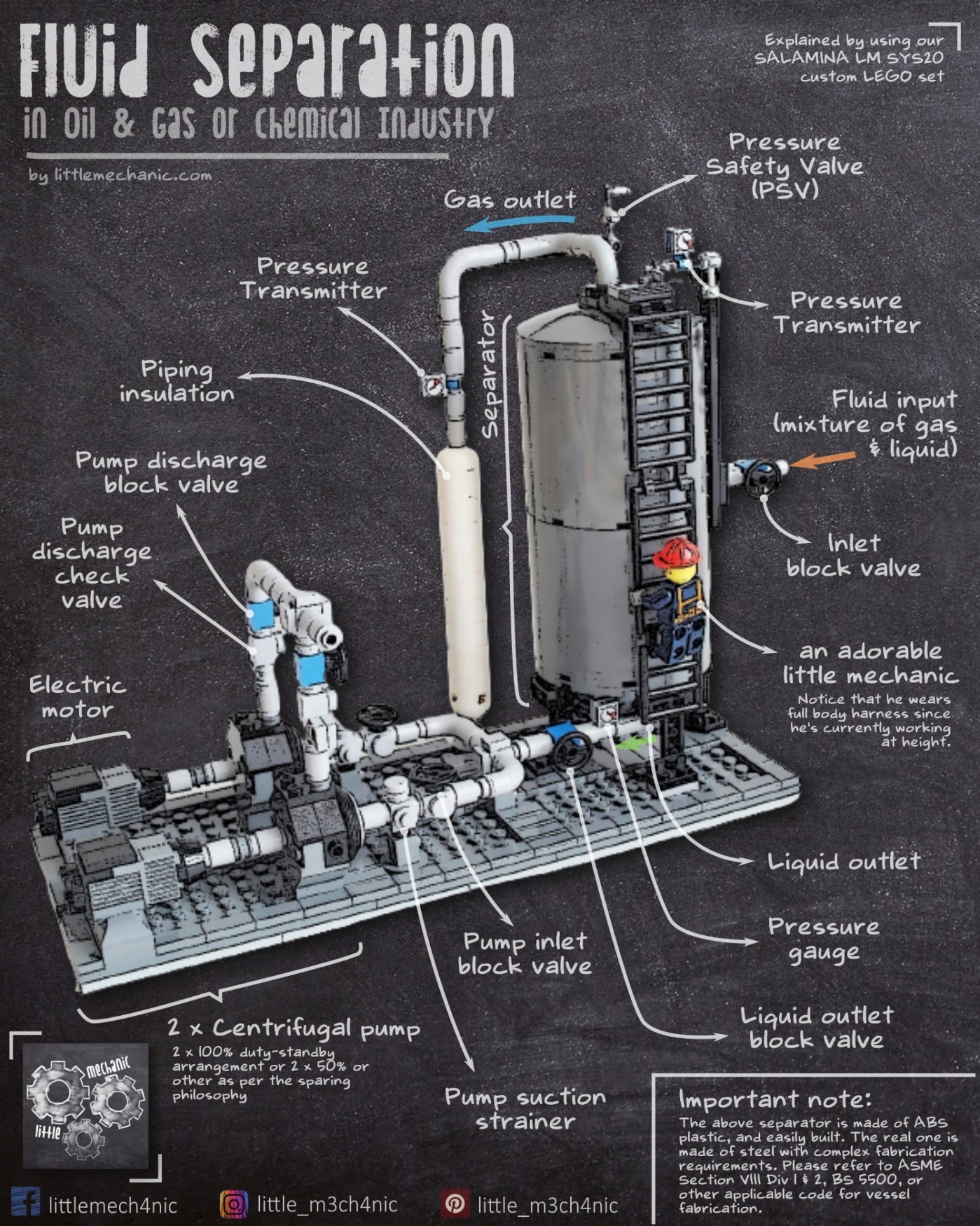 Fluid separation in oil and gas or chemical industry, explained by using custom Lego set