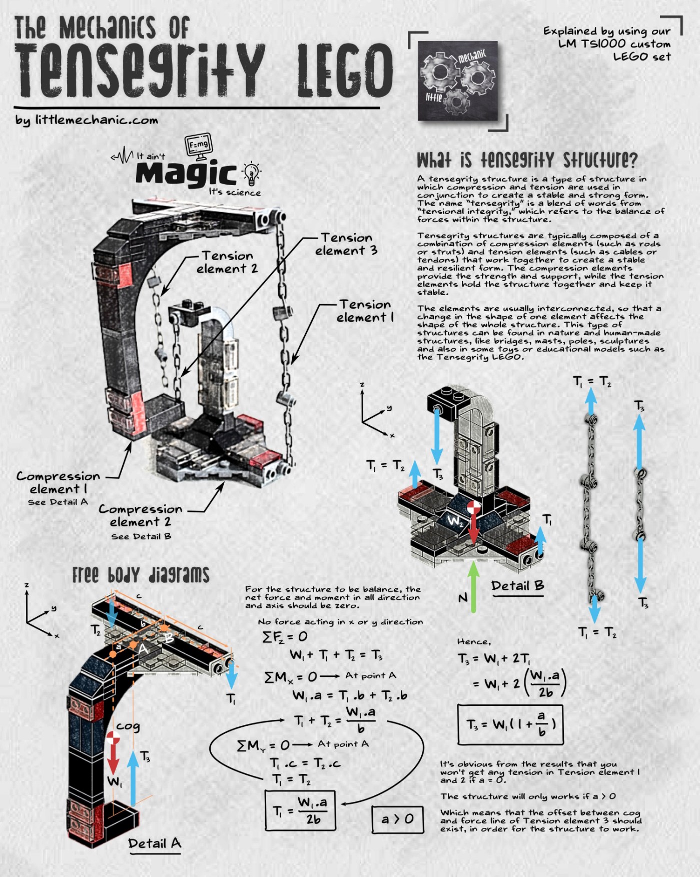 The mechanics of tensegrity lego, explained by using lm ts1000 custom Lego set