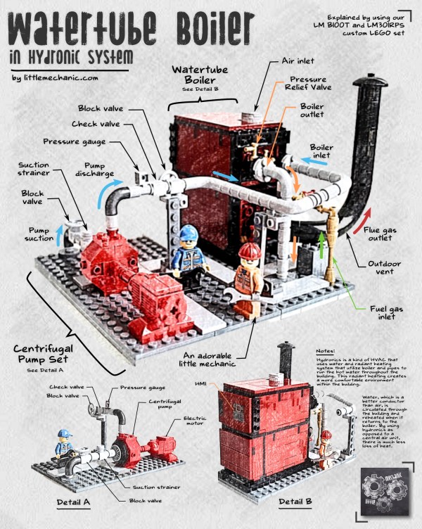 Watertube boiler in hydronic system, explained by using custom Lego set